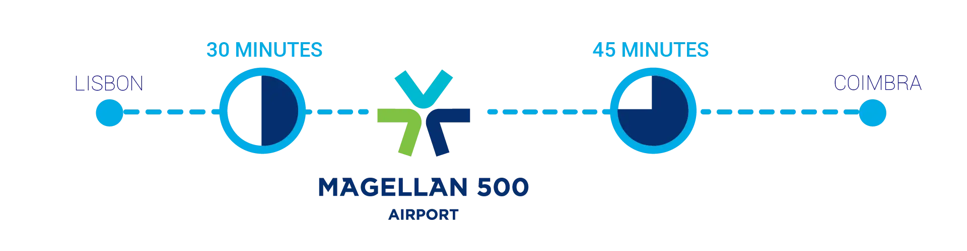 Transportes públicos distância e tempo