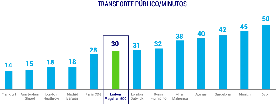 Transportes públicos em minutos